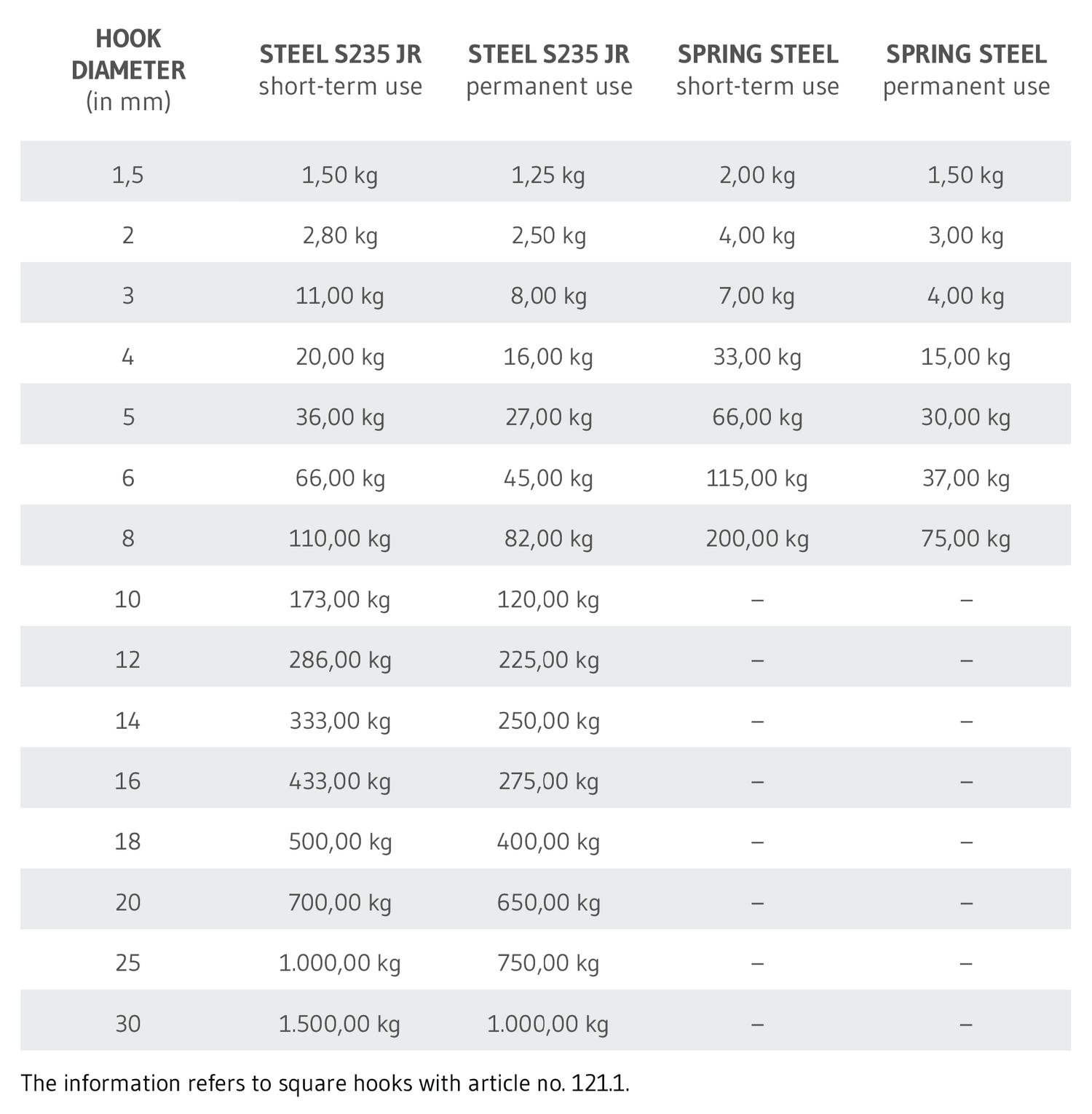 Load capacity table