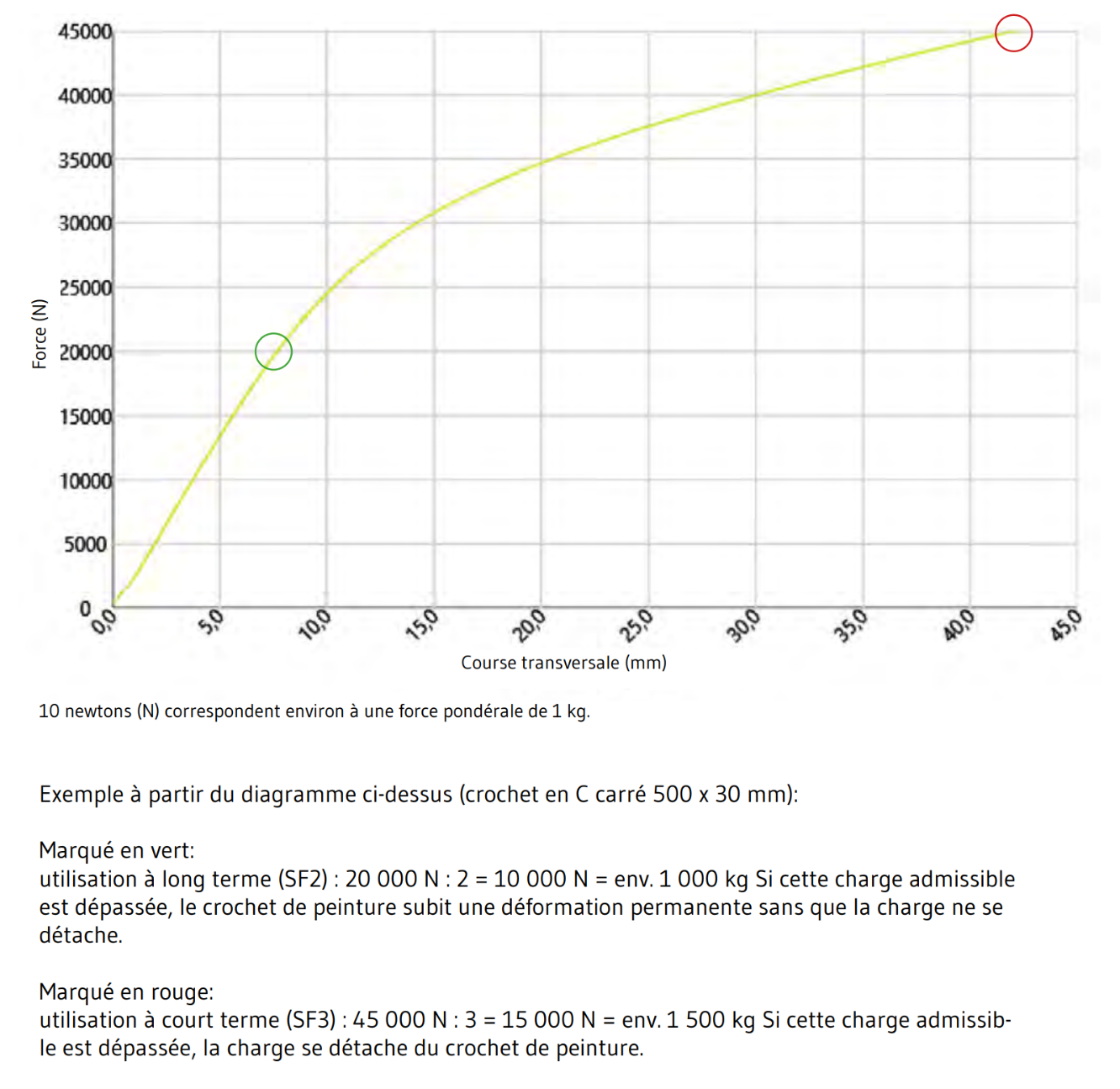 Diagramme de charge admissible