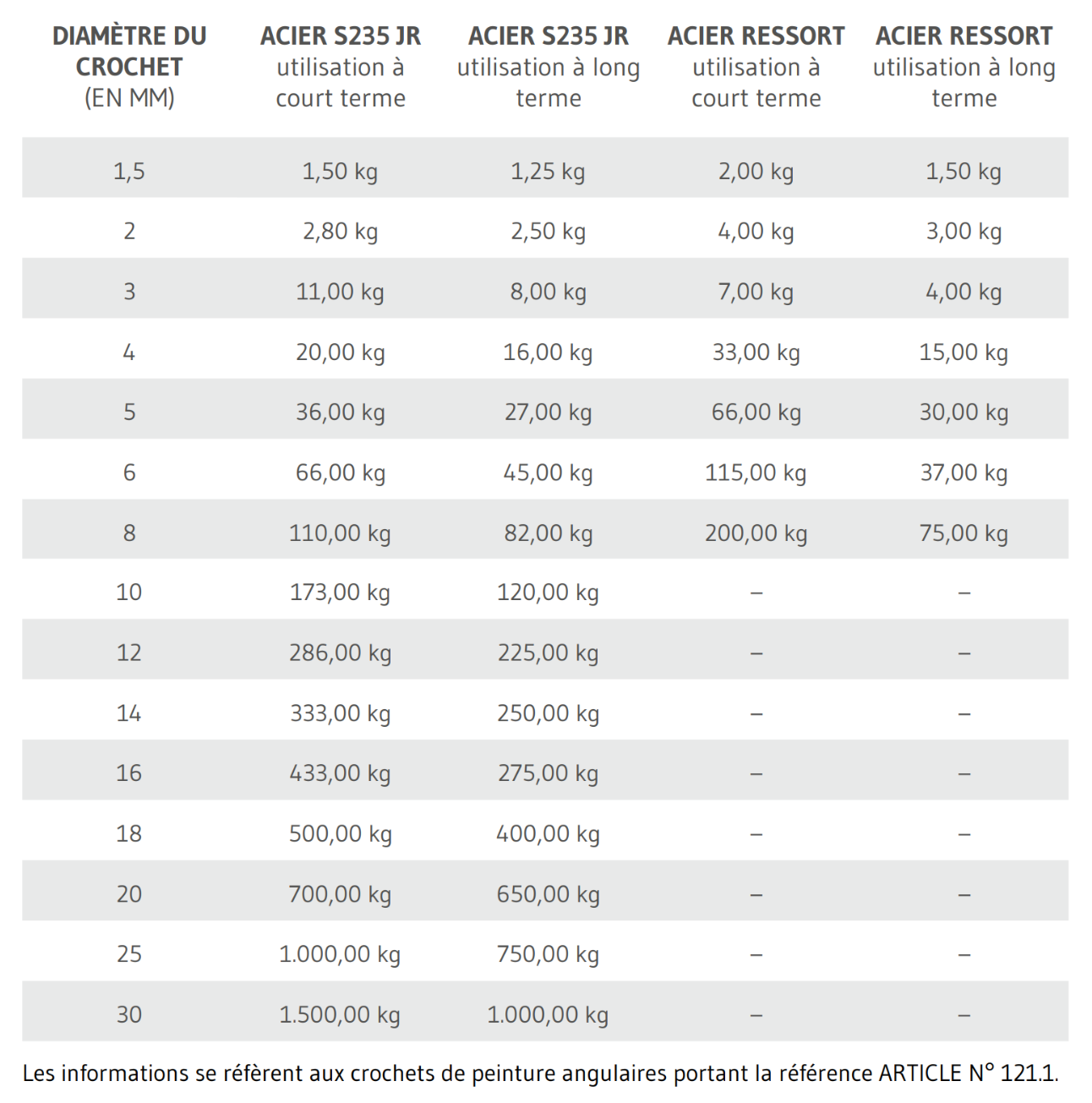 Tableau des charges admissibles